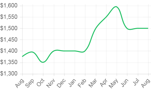 cape coral median rent per month chart