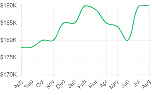 cape coral median sales price per month chart