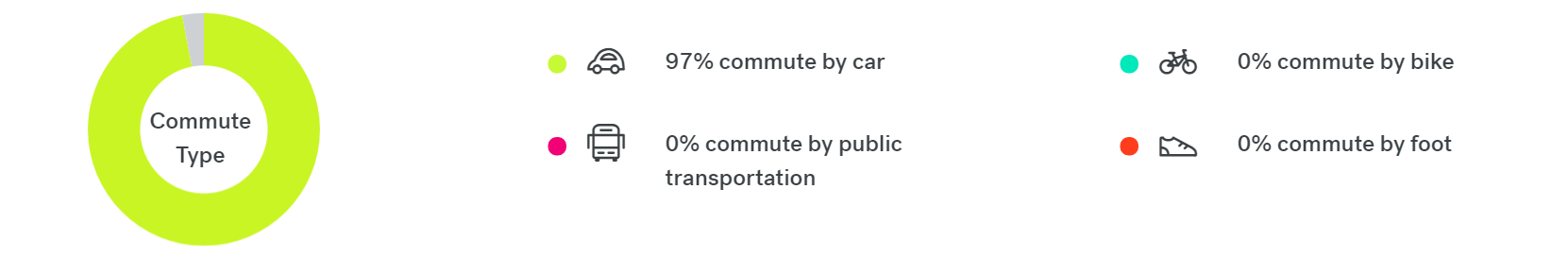 fort myers commute percentage chart