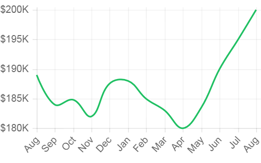 fort myers median sales price per month chart