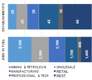 BAKERSFIELD_distribution_of_establishment