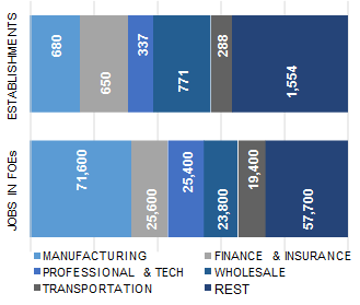 CHICAGO_distribution_of_establishment