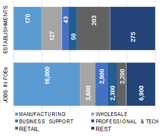 CLEVELAND_distribution_of_establishment