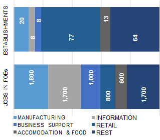 COLORADO_SPRINGS_distribution_of_establishment