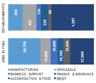 DALLAS_distribution_of_establishment