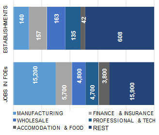 DENVER_distribution_of_establishment