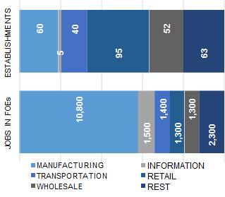 EL_PASO_distribution_of_establishment