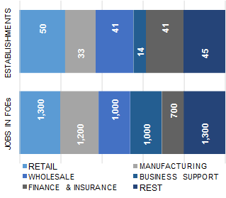 FRESNO_distribution_of_establishment