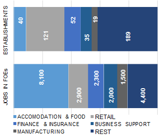 HONOLULU_distribution_of_establishment
