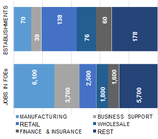 JACKSONVILLE_distribution_of_establishment