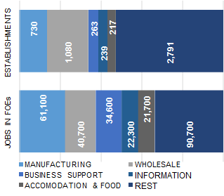 LOS_ANGELES_distribution_of_establishment