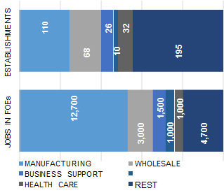 LOUISVILLE_distribution_of_establishment