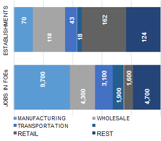 MEMPHIS_distribution_of_establishment