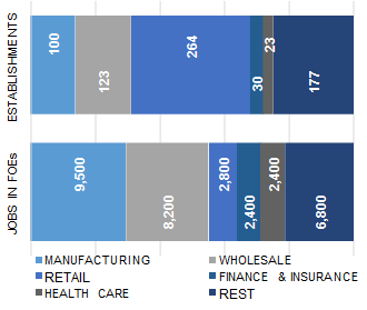 NASHVILLE_distribution_of_establishment