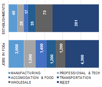 NEW_ORLEANS_distribution_of_establishment