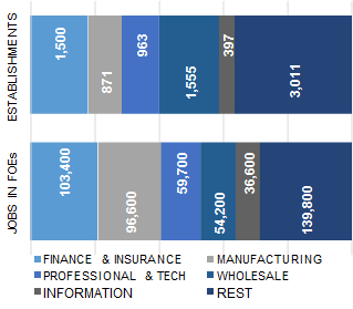 NEW_YORK_distribution_of_establishment