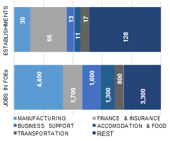 OMAHA_distribution_of_establishment