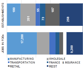 PORTLAND_distribution_of_establishment