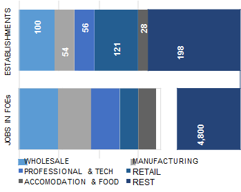 SACRAMENTO_distribution_of_establishment