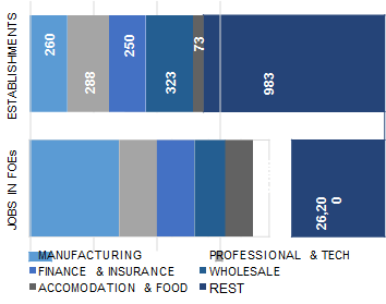 SAN_FRANCISCO_distribution_of_establishment