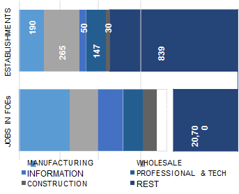 SEATTLE_distribution_of_establishment