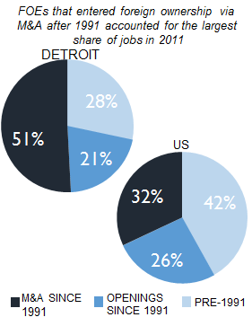 DETROIT_share_of_jobs
