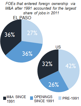 EL_PASO_share_of_jobs