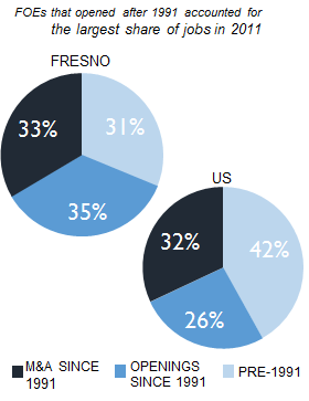 FRESNO_share_of_jobs
