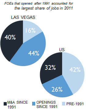 LAS_VEGAS_share_of_jobs