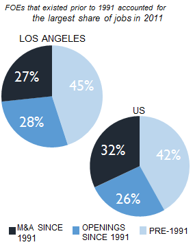 LOS_ANGELES_share_of_jobs