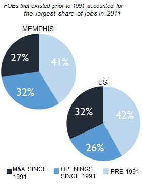 MEMPHIS_share_of_jobs