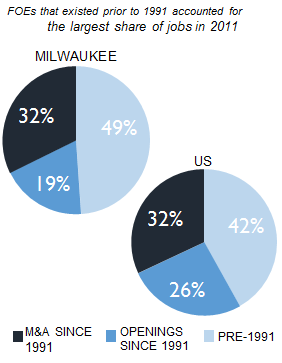 MILWAUKEE_share_of_jobs