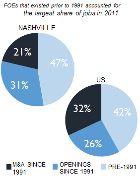 NASHVILLE_share_of_jobs