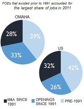OMAHA_share_of_jobs