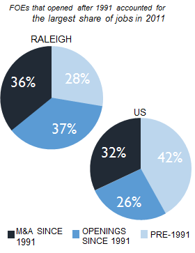 RALEIGH_share_of_jobs