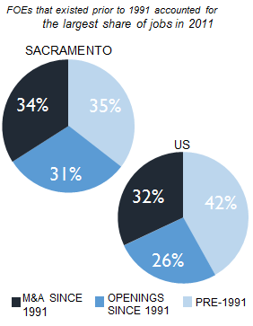 SACRAMENTO_share_of_jobs