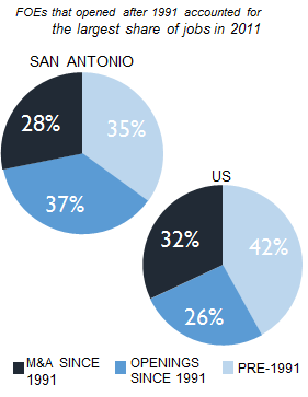 SAN_ANTONIO_share_of_jobs