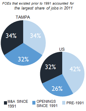 TAMPA_share_of_jobs