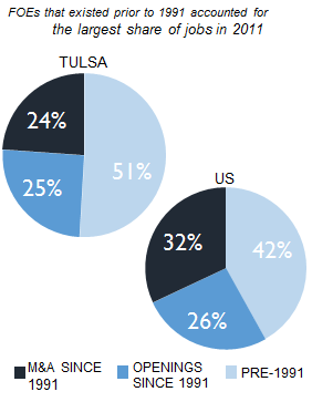 TULSA_share_of_jobs