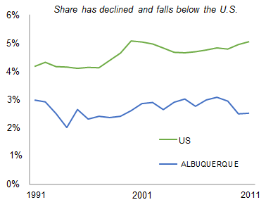 ALBUQUERQUE_share_of_total_private_employment