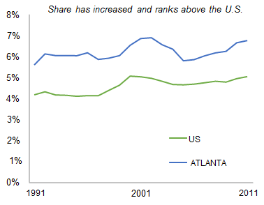 ATLANTA_share_of_total_private_employment