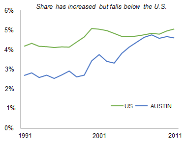 AUSTIN_share_of_total_private_employment