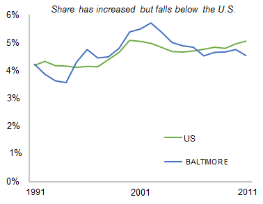 BALTIMORE_share_of_total_private_employment