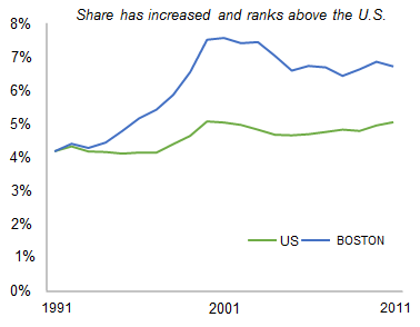 BOSTON_share_of_total_private_employment