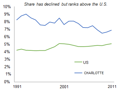 CHARLOTTE_share_of_total_private_employment