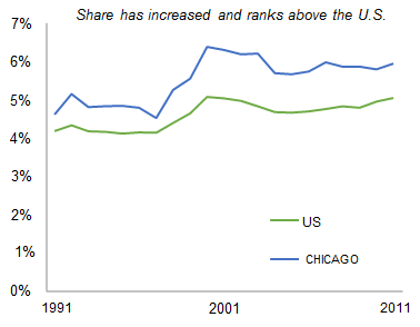 CHICAGO_share_of_total_private_employment