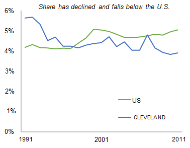 CLEVELAND_share_of_total_private_employment