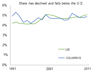 COLUMBUS_share_of_total_private_employment