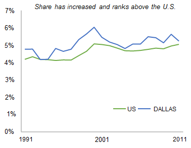 DALLAS_share_of_total_private_employment