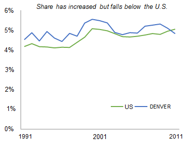 DENVER_share_of_total_private_employment